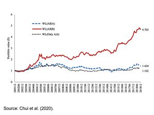 Momentum in China