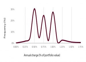 Ongoing advice charges