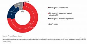 Perception of fees actually paid