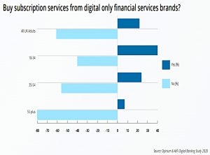 Potential use of fintech subscriptions