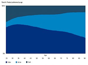 Product preference by age