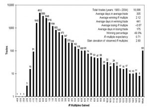 R multiple distribution for stock system