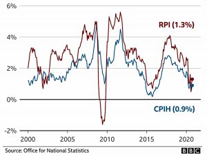 RPI v CPIH