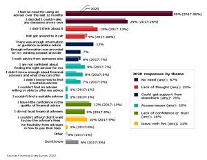 Reasons for not seeking advice