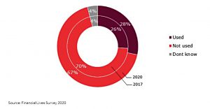 Recent use of guidance
