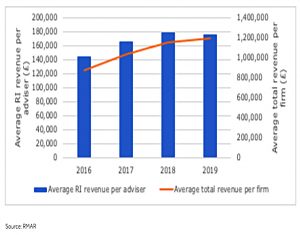 Revenue per adviser