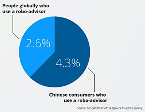 Robo advisors in China