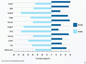 Trusted brands for financial services