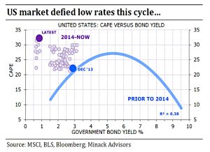 US Cape vs. Bond Yields Since 2014