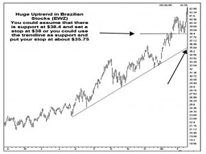 Uptrend stops from chart