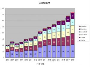 Asset growth 2020