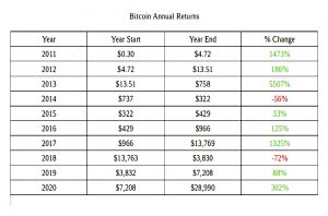 Bitcoin returns