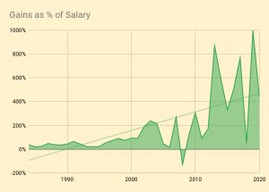 Profit as a percentage of salary in 2020