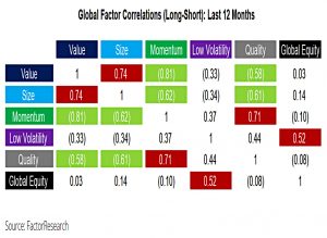 Global factor correlations 2020