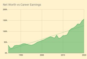 Net Assets and Career Revenue 2020