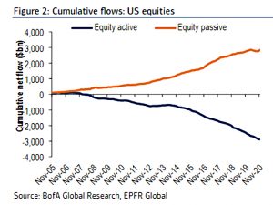 Passive flows