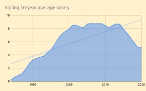 Rolling 10-year average salary 2020