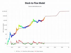 Stock to Flow model
