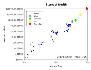 Stores of wealth