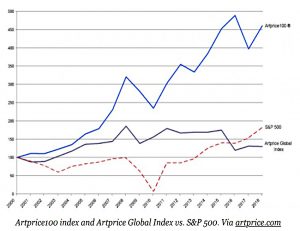 Artprice indices