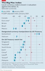 Big Mac index