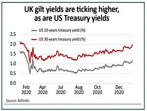 Bond yields