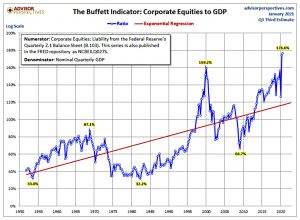 Buffett Indicator 2
