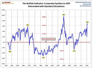 Buffett Indicator detrended