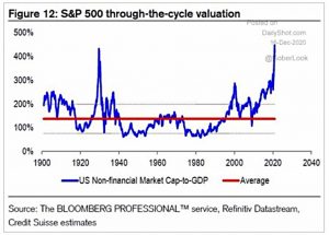 Buffett Indicator long term
