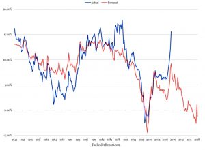 Buffett and forward returns