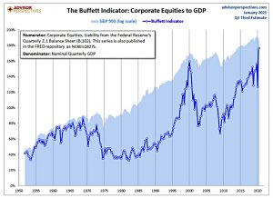 Buffett indicator vs SandP