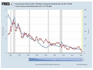 Buffett indictors vs interest rates