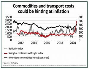 Commodities and transport