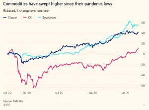 Commodity prices