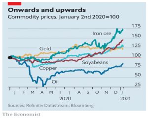 Commodity prices