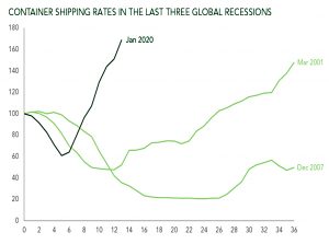 Container shipping rates