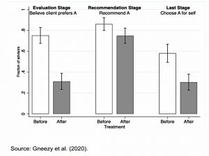 Ethics and incentives