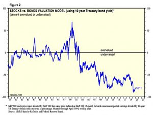 Fed model valuation