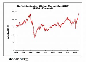 Global Buffett Indicator