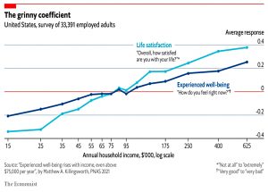 Happiness and income