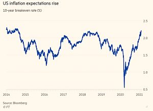 Inflation expectations