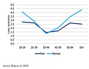 Loss aversion by age