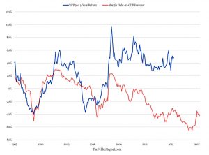 Margin debt to GDP forecast