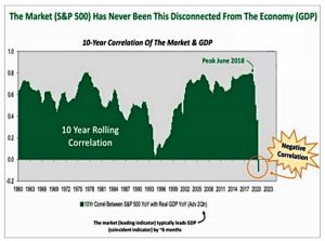 Market and GDP correlation