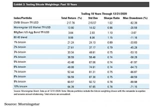 Morningstar Bitcoin Weightings