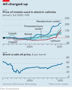 Oil and EV metals