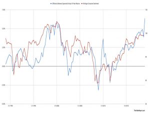 Returns and sentiment