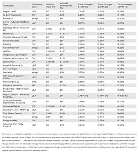 Which drawdown charges tabl