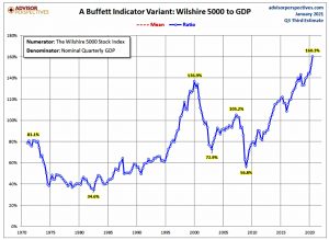Wilshire 5000 to GDP