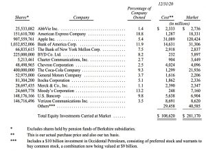 BRK investments 2020